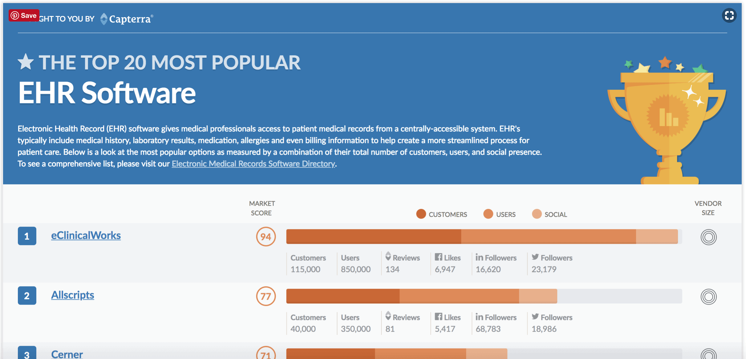 Cerner vs Epic: Top EHR Vendors